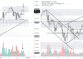 PHÂN TÍCH BITCOIN HÔM NAY (28/03) – BÁO ĐỘNG ĐỎ