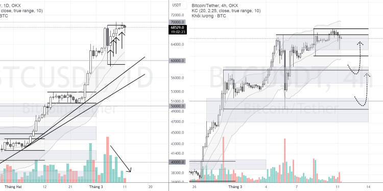 PHÂN TÍCH BITCOIN HÔM NAY (11/03) – DẤU HIỆU SUY YẾU LIÊN TỤC