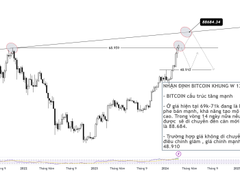 NHẬN ĐỊNH BITCOIN 12/03/2024