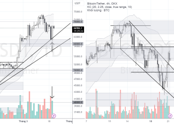 PHÂN TÍCH BITCOIN HÔM NAY (21/03) – ĐẢO CHIỀU