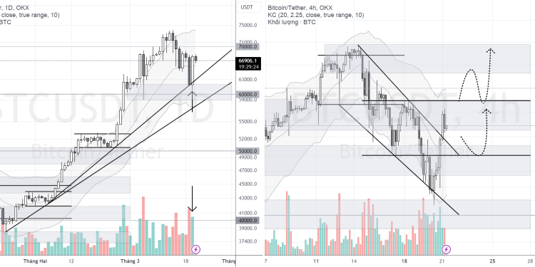 PHÂN TÍCH BITCOIN HÔM NAY (21/03) – ĐẢO CHIỀU