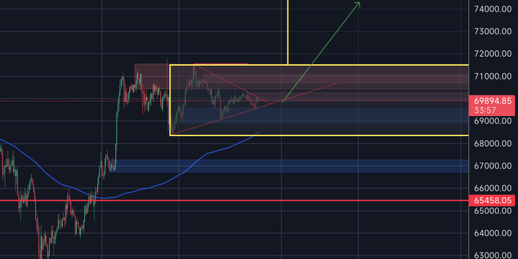 Long btc mục tiêu 73xxx