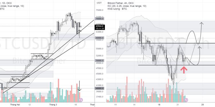 PHÂN TÍCH BITCOIN HÔM NAY (22/03) – MÔ HÌNH PRICE ACTION TĂNG