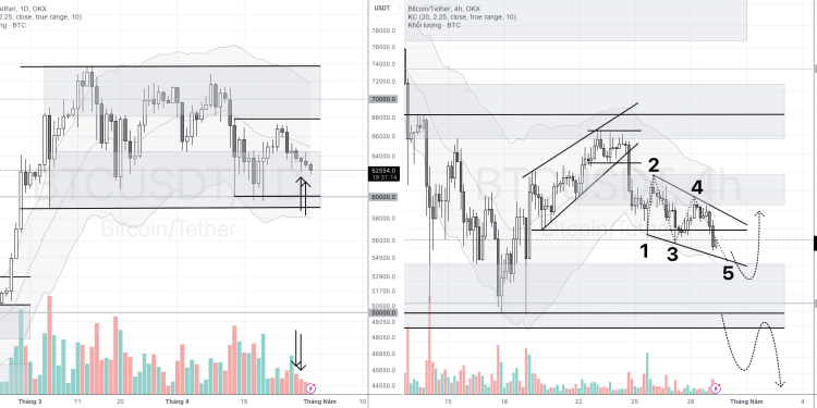 PHÂN TÍCH BITCOIN HÔM NAY (29/04) – CÓ MÔ HÌNH PRICE ACTION