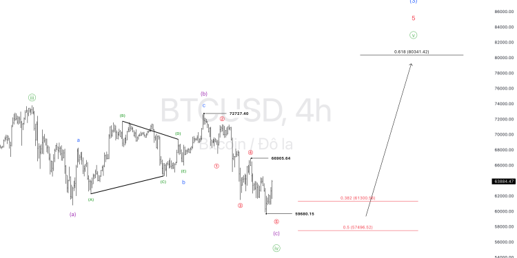 BTC/USD OPPORTUNITY