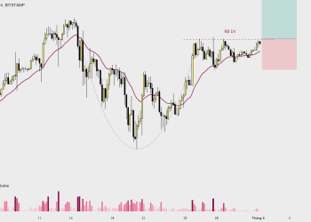 BTC/USD RB D1 khá là đẹp