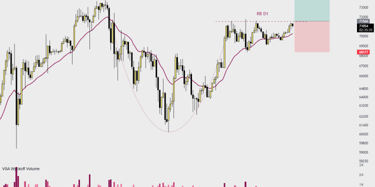 BTC/USD RB D1 khá là đẹp