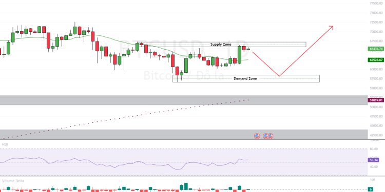 BTCUSD | Dịch chuyển sang chế độ Rủi Ro