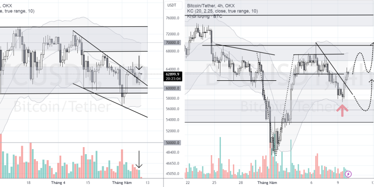 PHÂN TÍCH BITCOIN HÔM NAY (10/05) – DẤU HIỆU PRICE ACTION ĐẸP