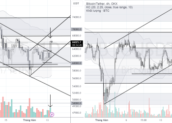 PHÂN TÍCH BITCOIN HÔM NAY (16/05) – CÓ PRICE ACTION ĐẸP