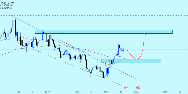 BTCUSD: Mua ngay bây giờ?