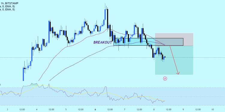 BTCUSD: Đột phá mới!