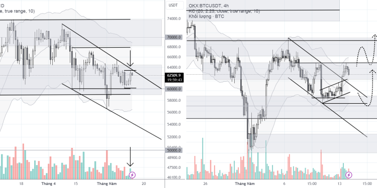 PHÂN TÍCH BITCOIN HÔM NAY (14/05) – SỨC ÉP NGƯỢC LÊN TRÊN