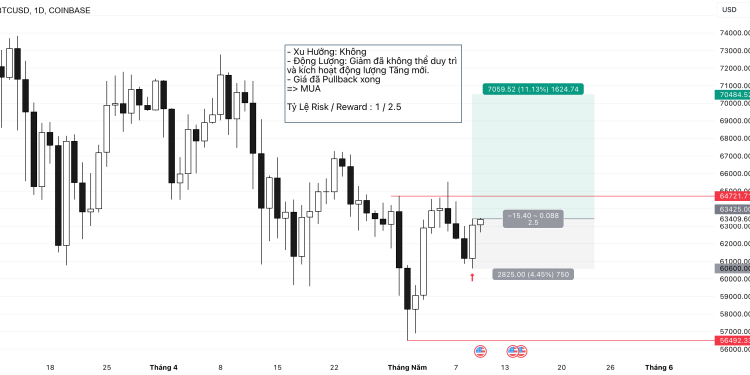 MUA BITCOIN – Simple Price Action