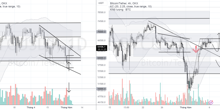 PHÂN TÍCH BITCOIN HÔM NAY (06/05) – BẪY GIÁ ĐÃ KÍCH HOẠT