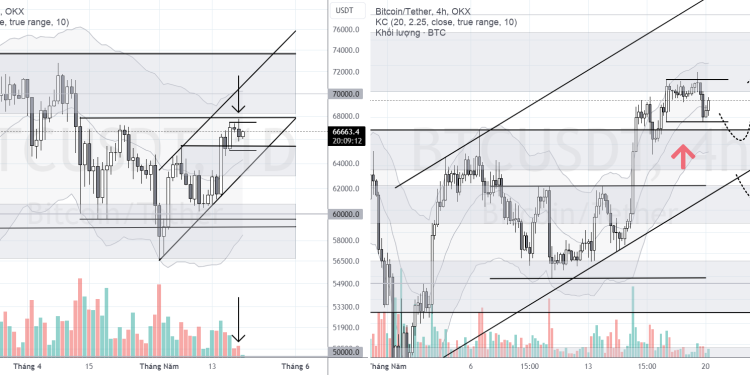 PHÂN TÍCH BITCOIN HÔM NAY (20/05) – CÓ PRICE ACTION ĐẢO CHIỀU