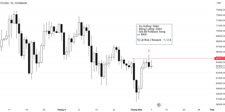 BÁN BTC/USD – Simple Price Action