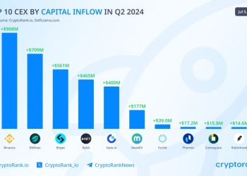 Top 10 CEX có dòng vốn chảy vào lớn nhất Q2/2024