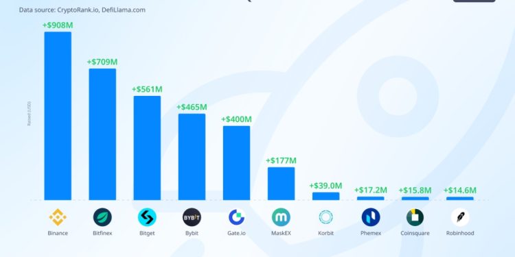 Top 10 CEX có dòng vốn chảy vào lớn nhất Q2/2024