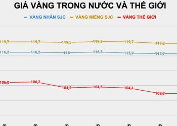 Giá vàng, Bitcoin ngày 29/6